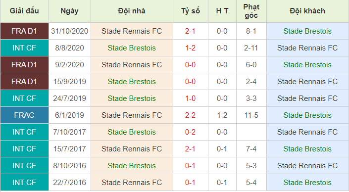 soi-keo-state-brestois-vs-stade-rennais-19h-ngay-17-1-2021-3