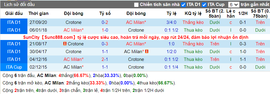 soi-keo-ac-milan-vs-crotone-21h00-ngay-07-02-2021-3