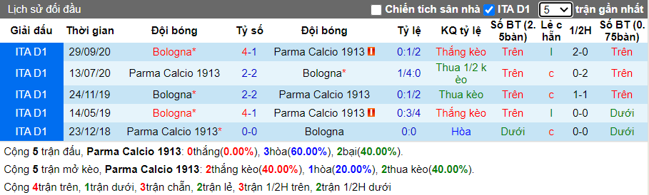 soi-keo-parma-vs-bologna-00h00-ngay-08-02-2021-3